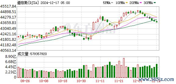 K图 DJIA_0